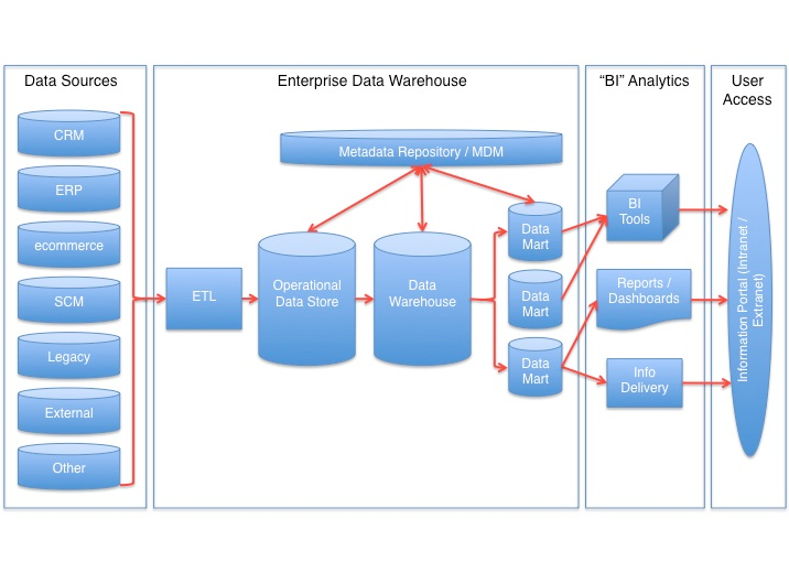 Data Warehouse – too Big a Headache for Small and Medium Sized Businesses  (SME) - LeanBI